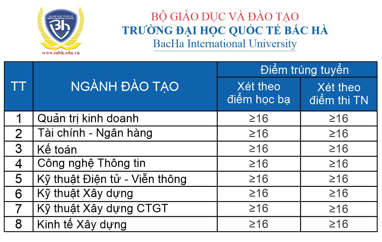 Thông báo ngưỡng đảm bảo chất lượng đầu vào Đại học Chính quy năm 2024